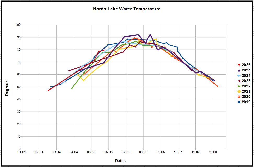 Norris Lake Water Temperature Averages